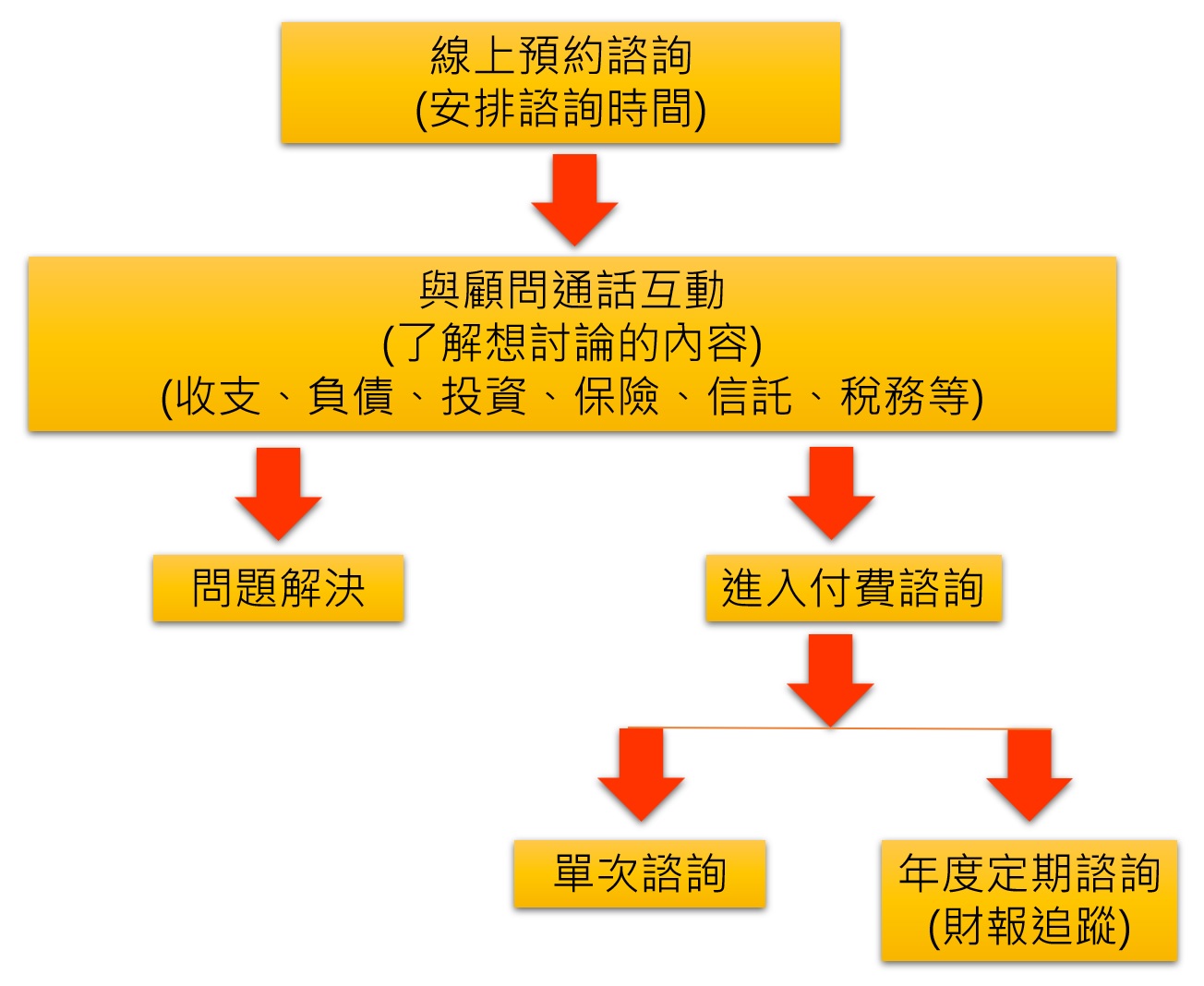 財務諮詢流程